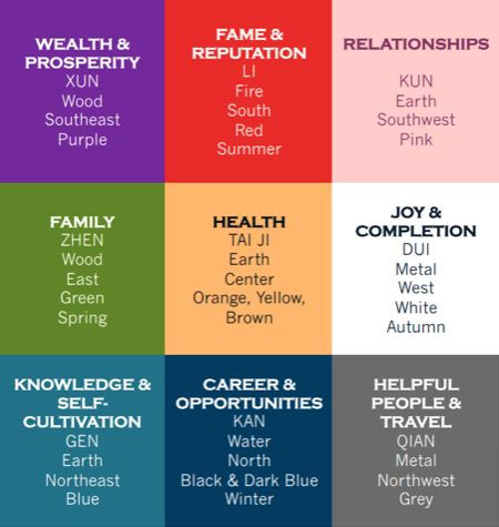 Wealth Position Feng Shui： Mastering the Essence of Feng Shui for Wealth Enhancement