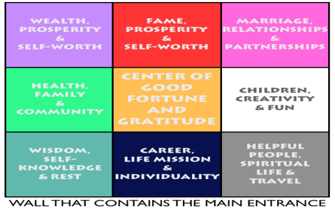 By using wealth position feng shui, we can enhance the family’s wealth foundation