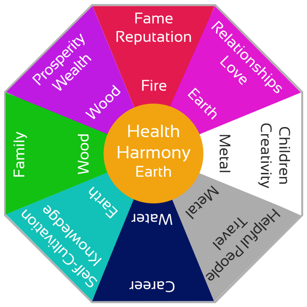 By using wealth position feng shui, we can enhance the family's wealth foundation