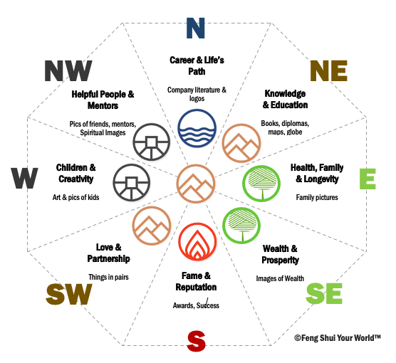 Deeply explore the Feng Shui of wealth position and enhance the efficiency of wealth absorption