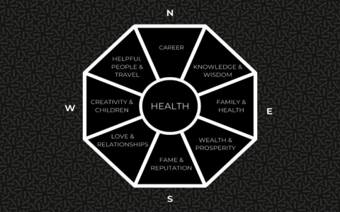 Wealth Position Feng Shui： Optimizing the Feng Shui Environment for Family Wealth